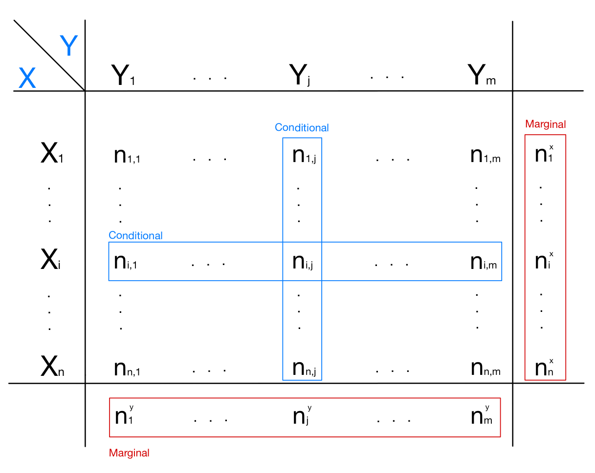 Marginal and conditional distributions